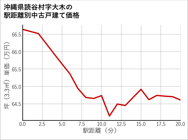 沖縄県読谷村大木の徒歩距離別の中古戸建て坪単価