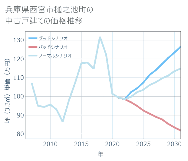 兵庫県西宮市樋之池町の中古戸建て価格推移