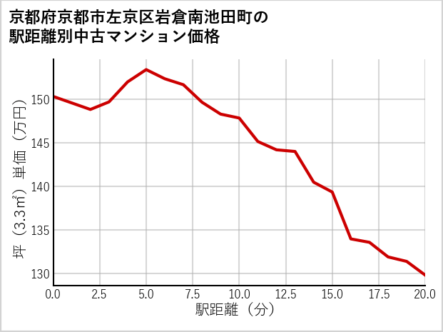京都府京都市左京区岩倉南池田町の徒歩距離別の中古マンション坪単価