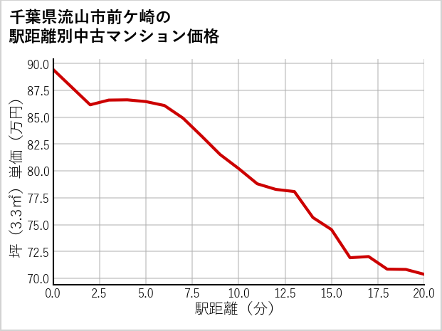 千葉県流山市前ケ崎の徒歩距離別の中古マンション坪単価
