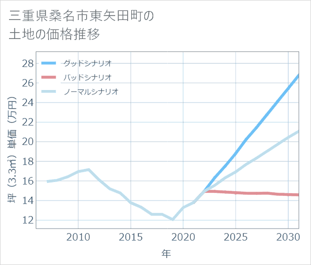 三重県桑名市東矢田町の土地価格推移