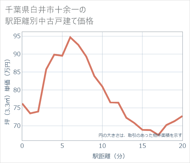 千葉県白井市十余一の徒歩距離別の中古戸建て坪単価
