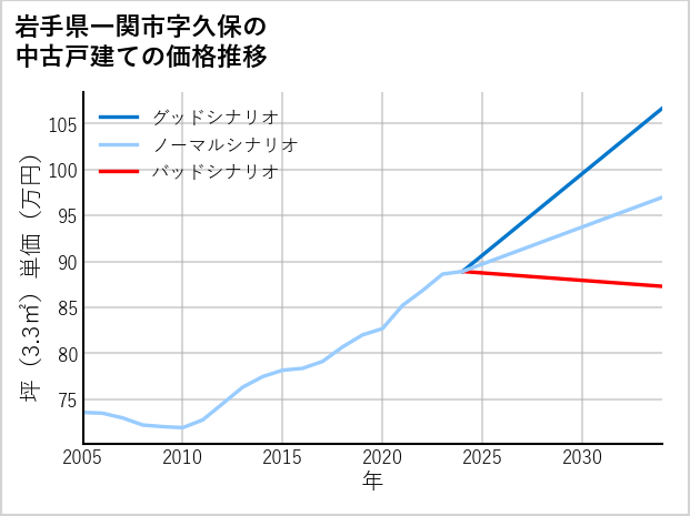 岩手県一関市久保の中古戸建て価格推移