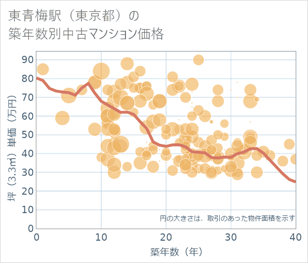 東青梅駅(東京都)の築年数別の中古マンション坪単価
