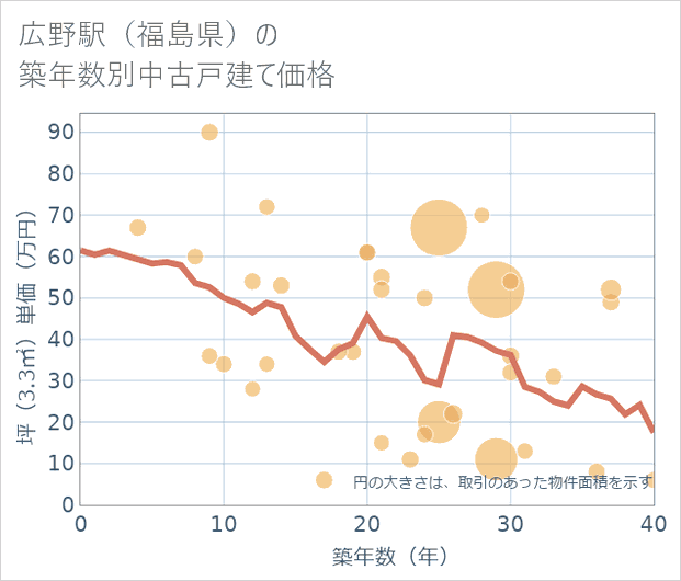 広野駅(福島県)の築年数別の中古戸建て坪単価