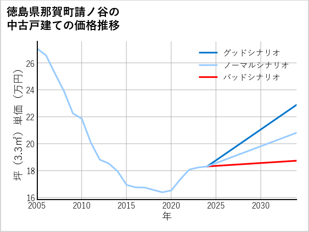 徳島県那賀町請ノ谷の中古戸建て価格推移