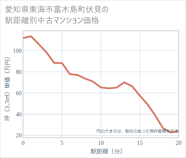 愛知県東海市富木島町伏見の徒歩距離別の中古マンション坪単価