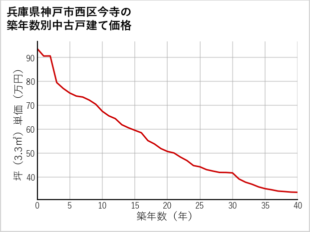 兵庫県神戸市西区今寺の築年数別の中古戸建て坪単価