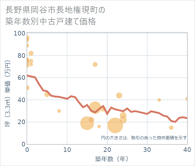 長野県岡谷市長地権現町の築年数別の中古戸建て坪単価