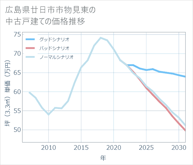 広島県廿日市市物見東の中古戸建て価格推移