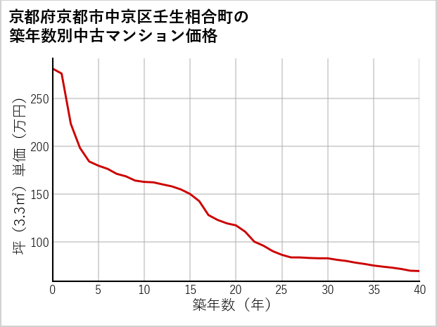 京都府京都市中京区壬生相合町の築年数別の中古マンション坪単価