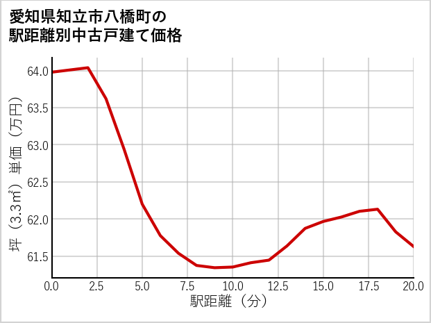 愛知県知立市八橋町の徒歩距離別の中古戸建て坪単価
