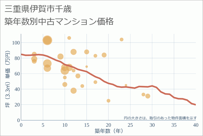 三重県伊賀市千歳の築年数別の中古マンション坪単価