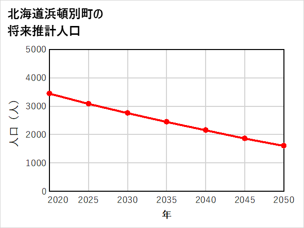 浜頓別町の将来推計人口