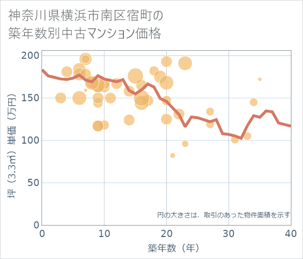 神奈川県横浜市南区宿町の築年数別の中古マンション坪単価