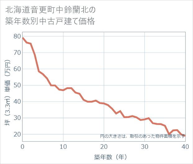 北海道音更町中鈴蘭北の築年数別の中古戸建て坪単価