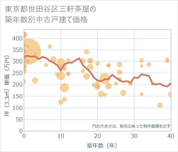 東京都世田谷区三軒茶屋の築年数別の中古戸建て坪単価