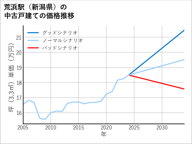 荒浜駅（新潟県）の中古戸建て価格推移