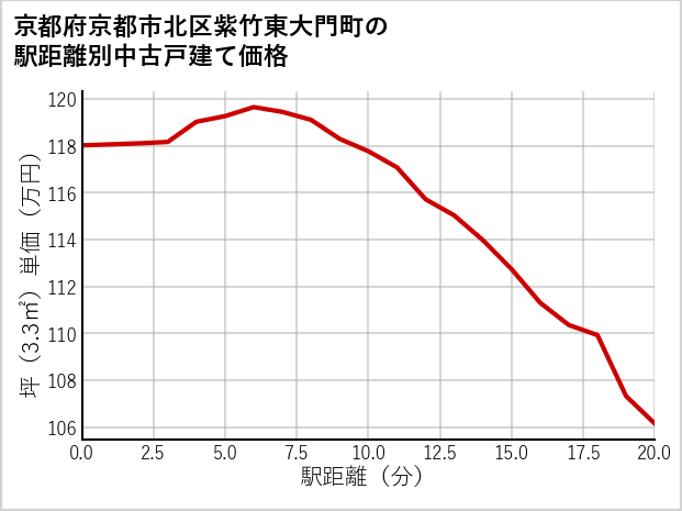 京都府京都市北区紫竹東大門町の徒歩距離別の中古戸建て坪単価