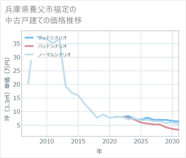 兵庫県養父市福定の中古戸建て価格推移