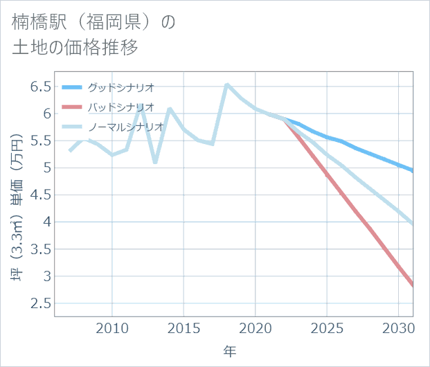 楠橋駅(福岡県)の土地価格推移