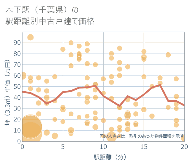 木下駅(千葉県)の徒歩距離別の中古戸建て坪単価
