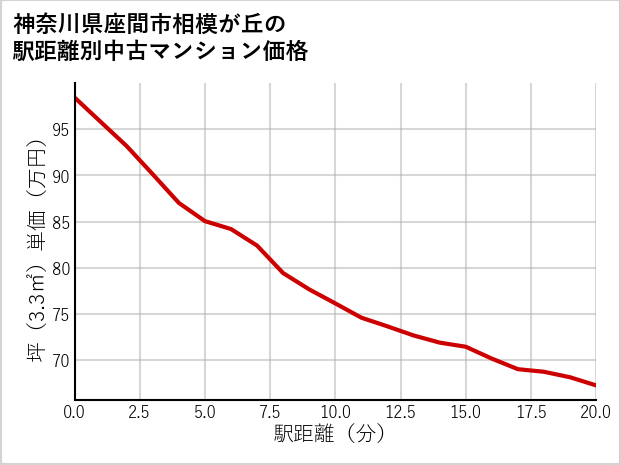 神奈川県座間市相模が丘の徒歩距離別の中古マンション坪単価