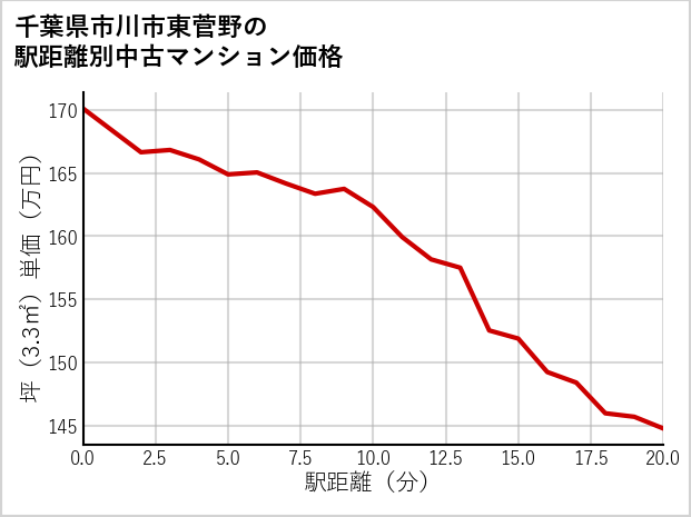 千葉県市川市東菅野の徒歩距離別の中古マンション坪単価