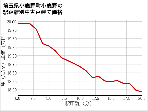 埼玉県小鹿野町小鹿野の徒歩距離別の中古戸建て坪単価