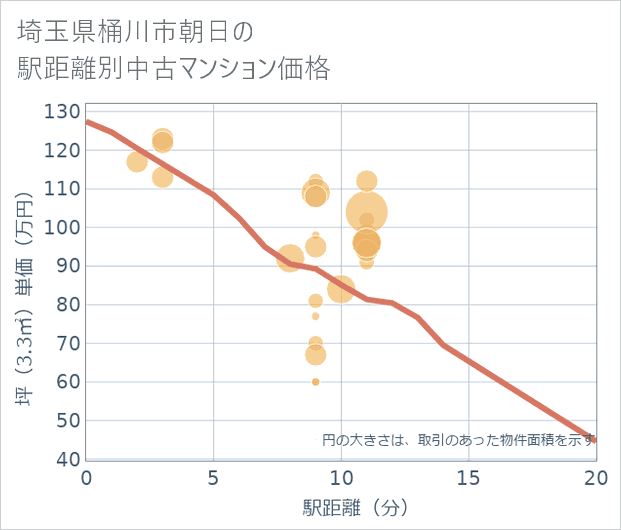 埼玉県桶川市朝日の徒歩距離別の中古マンション坪単価