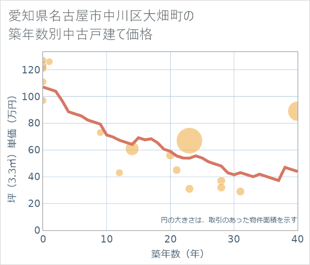 愛知県名古屋市中川区大畑町の築年数別の中古戸建て坪単価