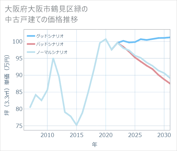 大阪府大阪市鶴見区緑の中古戸建て価格推移