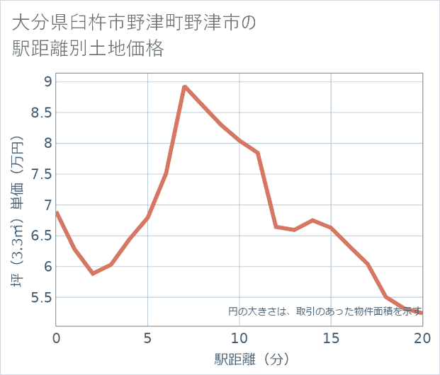 大分県臼杵市野津町野津市の徒歩距離別の土地坪単価
