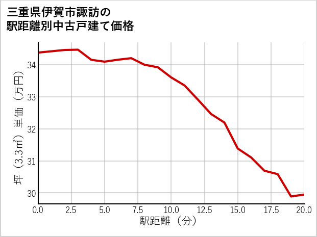 三重県伊賀市諏訪の徒歩距離別の中古戸建て坪単価