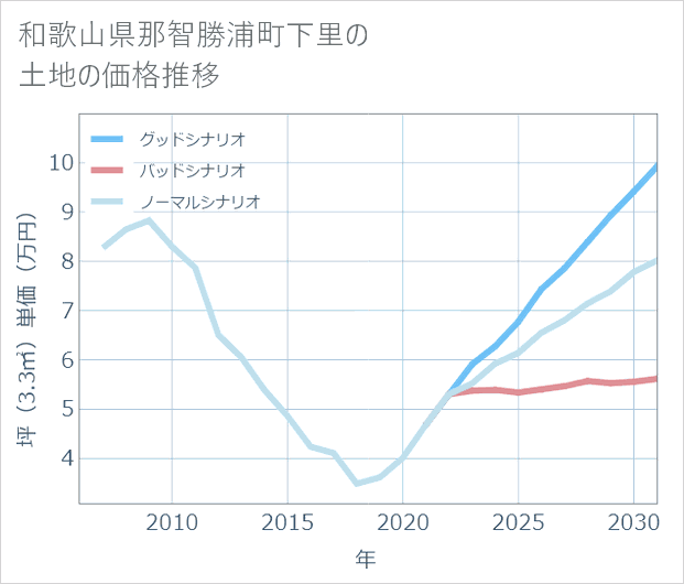 和歌山県那智勝浦町下里の土地価格推移