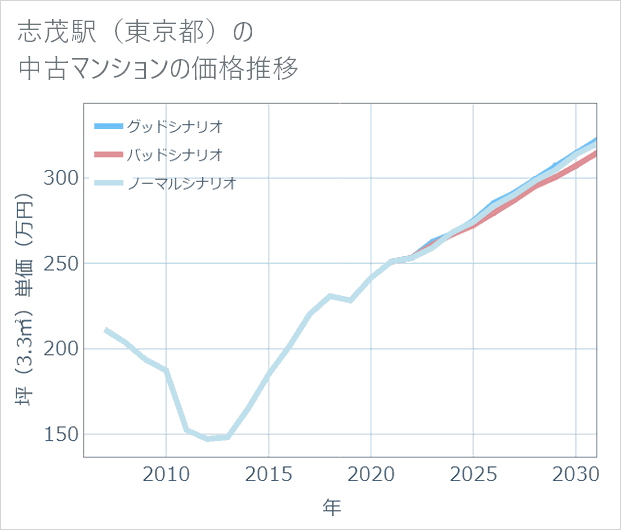 志茂駅(東京都)の中古マンション価格推移