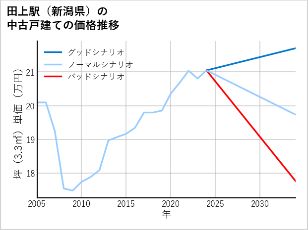 田上駅（新潟県）の中古戸建て価格推移