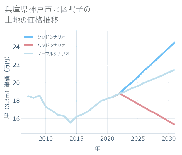 兵庫県神戸市北区鳴子の土地価格推移