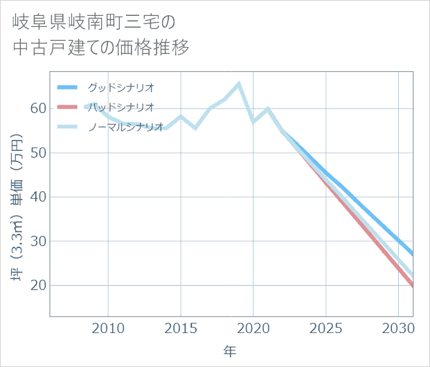 岐阜県岐南町三宅の中古戸建て価格推移