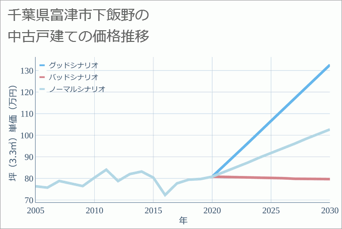 千葉県富津市下飯野の中古戸建て価格推移