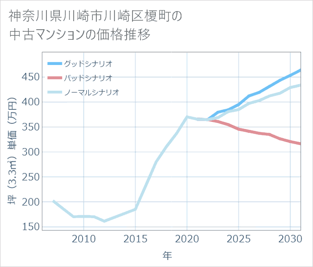 神奈川県川崎市川崎区榎町の中古マンション価格推移