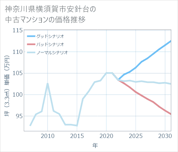 神奈川県横須賀市安針台の中古マンション価格推移