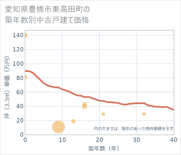 愛知県豊橋市東高田町の築年数別の中古戸建て坪単価