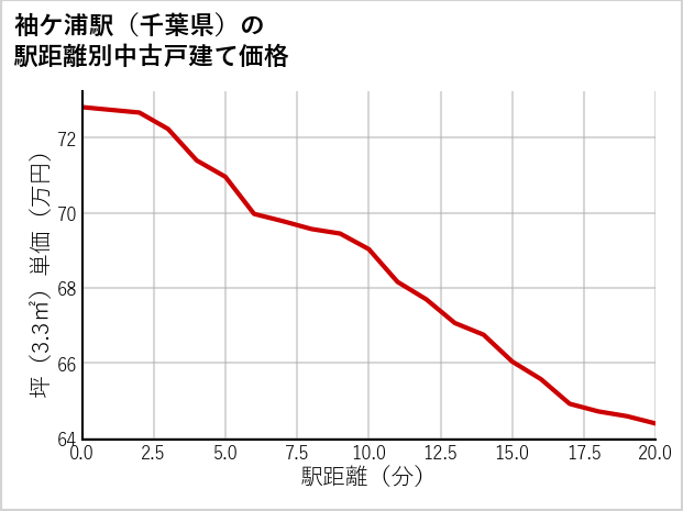 袖ケ浦駅（千葉県）の徒歩距離別の中古戸建て坪単価