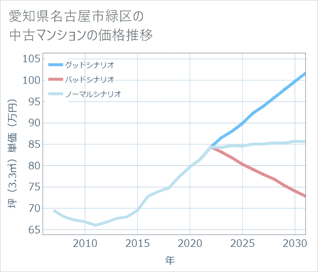 愛知県名古屋市緑区の中古マンション価格推移