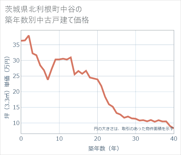 茨城県利根町中谷の築年数別の中古戸建て坪単価