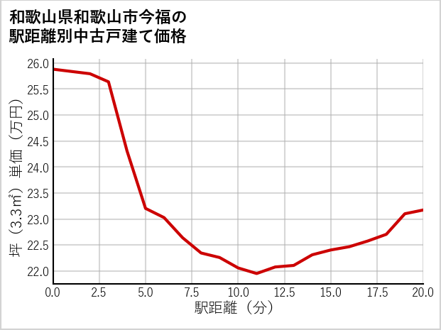 和歌山県和歌山市今福の徒歩距離別の中古戸建て坪単価