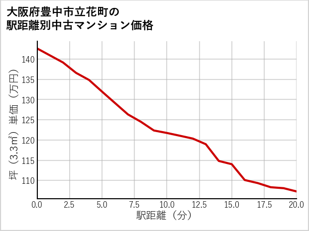 大阪府豊中市立花町の徒歩距離別の中古マンション坪単価