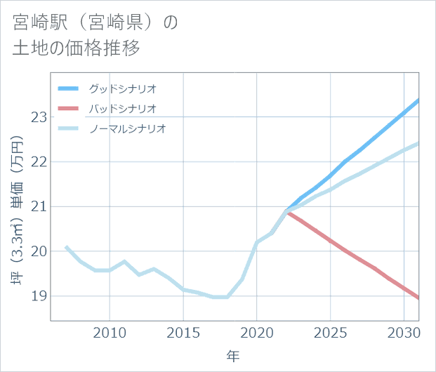 宮崎駅(宮崎県)の土地価格推移