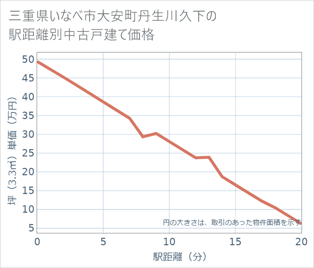 三重県いなべ市大安町丹生川久下の徒歩距離別の中古戸建て坪単価